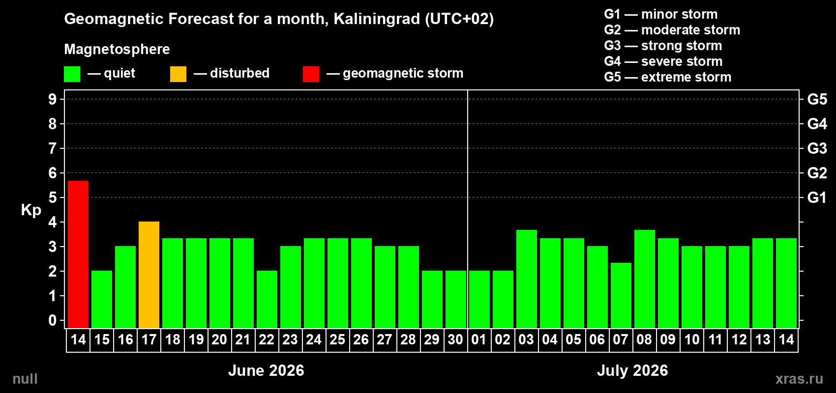 Forecast of the daily maximal value of geomagnetic index Kp for <b>1 month</b> (31 days) <b>from Jun 14, 2026 to Jul 14, 2026</b>