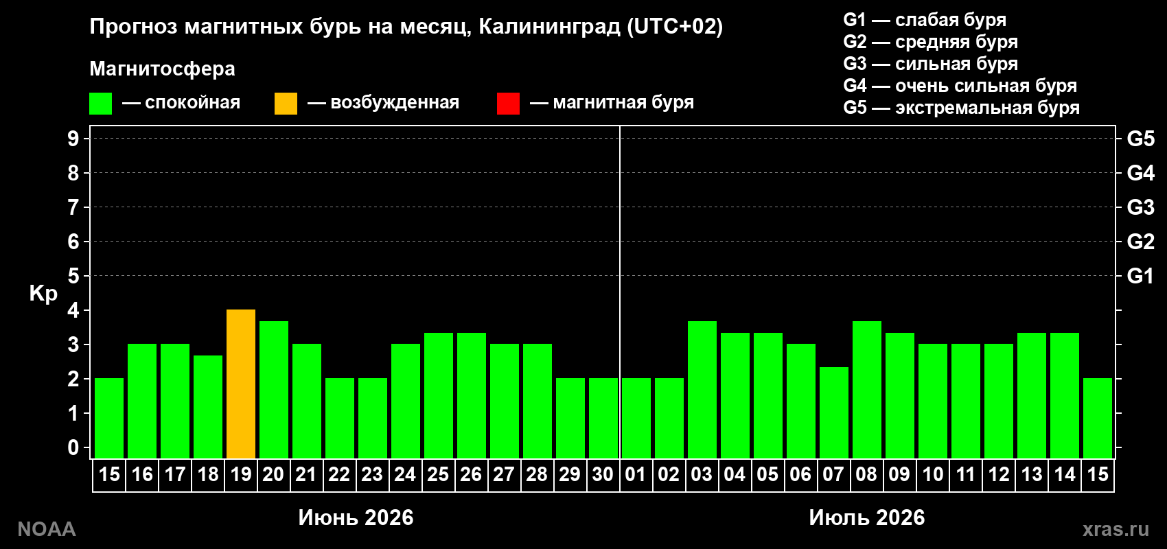 Прогноз максимального суточного геомагнитного индекса Kp на <b>1 месяц</b> (31 день) <b>с 15 июня по 15 июля 2026 г</b>