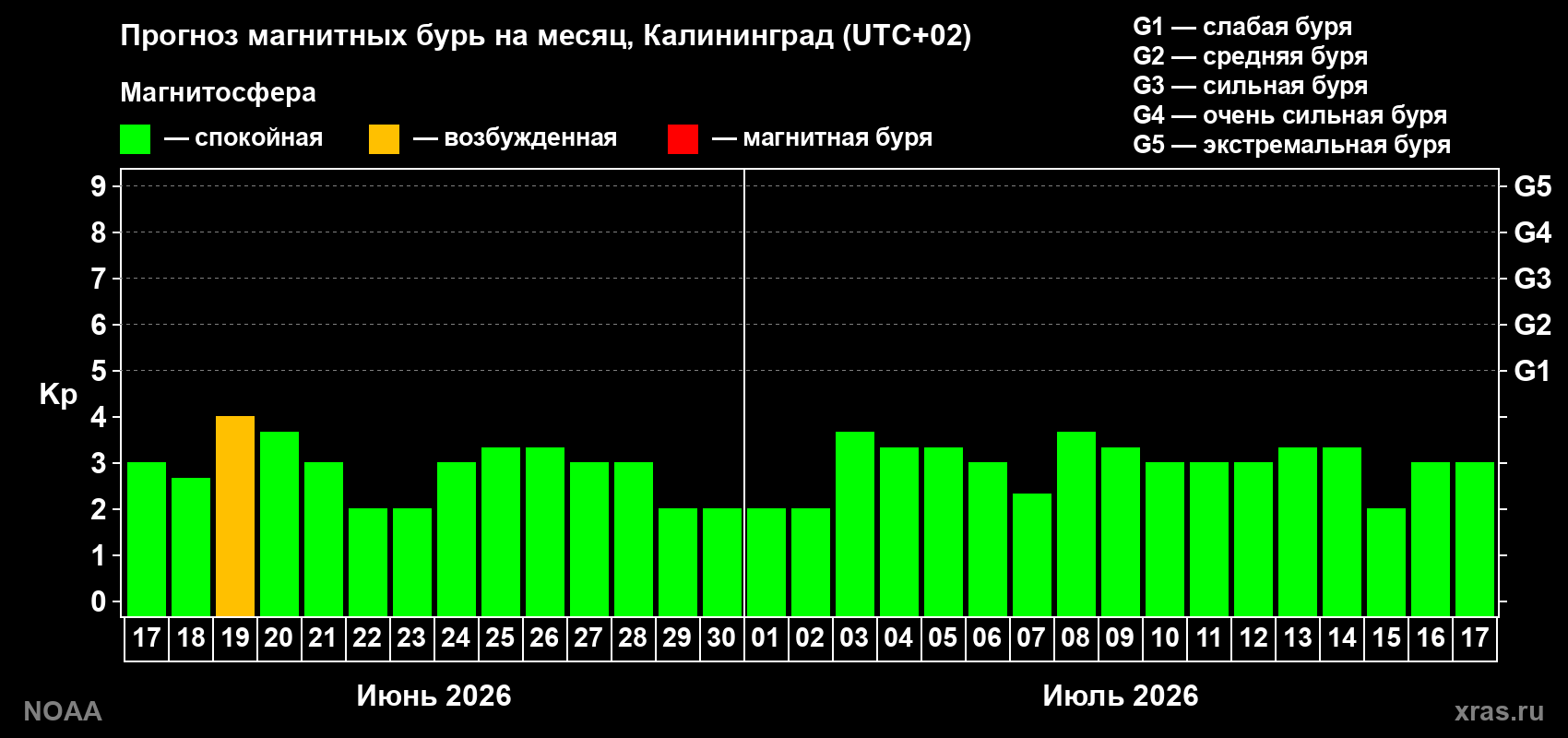 Прогноз максимального суточного геомагнитного индекса Kp на <b>1 месяц</b> (31 день) <b>с 17 июня по 17 июля 2026 г</b>