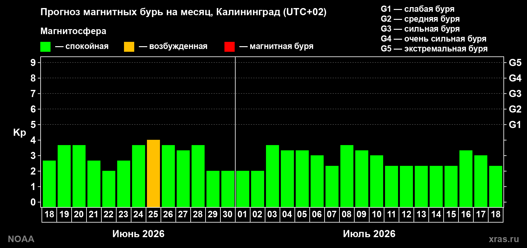 Прогноз максимального суточного геомагнитного индекса Kp на <b>1 месяц</b> (31 день) <b>с 18 июня по 18 июля 2026 г</b>