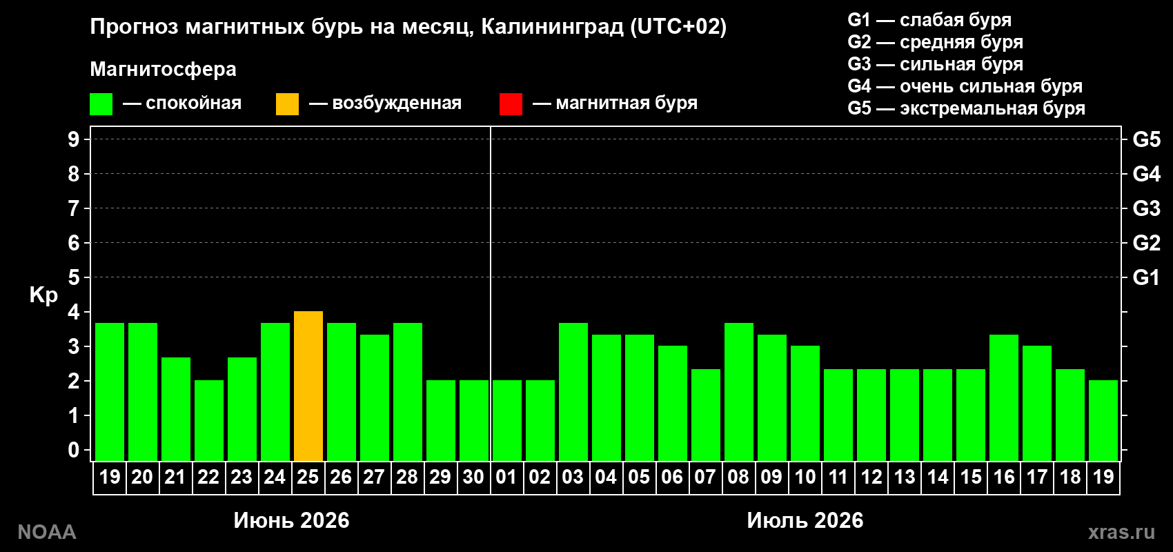 Прогноз максимального суточного геомагнитного индекса&nbsp;Kp на <b>1 месяц</b> (31 день) <b>с 19 июня по 19 июля 2026 г</b>