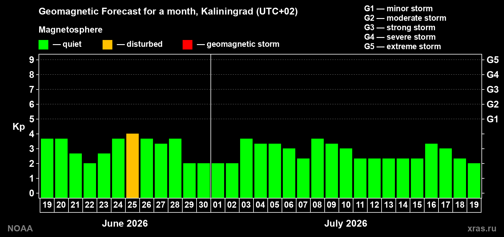 Forecast of the daily maximal value of geomagnetic index Kp for <b>1 month</b> (31 days) <b>from Jun 19, 2026 to Jul 19, 2026</b>