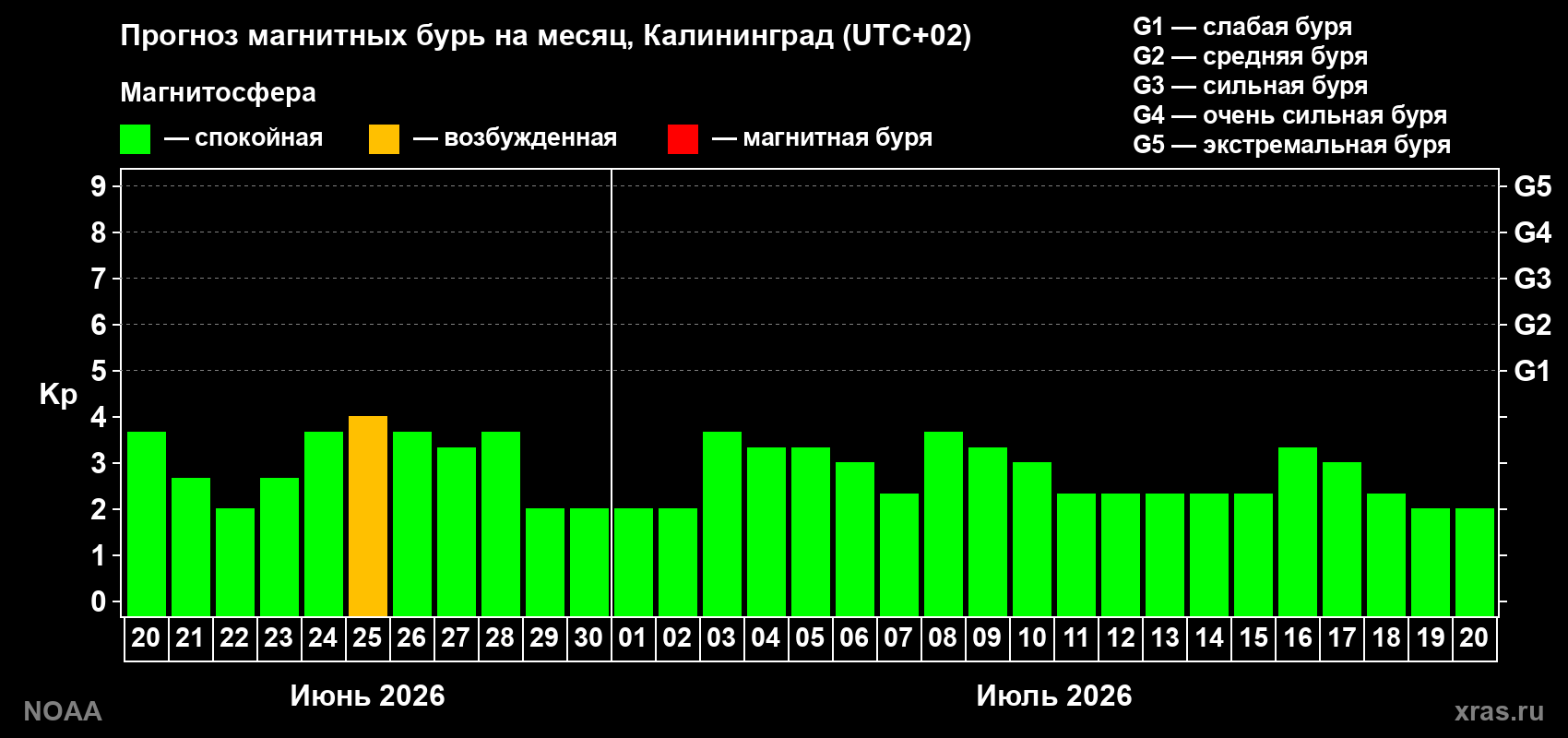 Прогноз максимального суточного геомагнитного индекса Kp на <b>1 месяц</b> (31 день) <b>с 20 июня по 20 июля 2026 г</b>