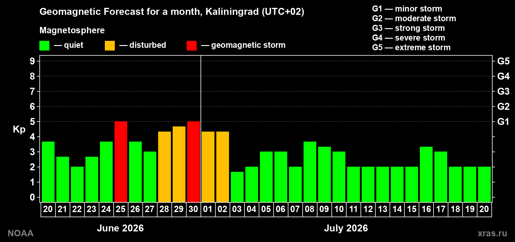 Forecast of the daily maximal value of geomagnetic index&nbsp;Kp for <b>1 month</b> (31 days) <b>from Jun 20, 2026 to Jul 20, 2026</b>
