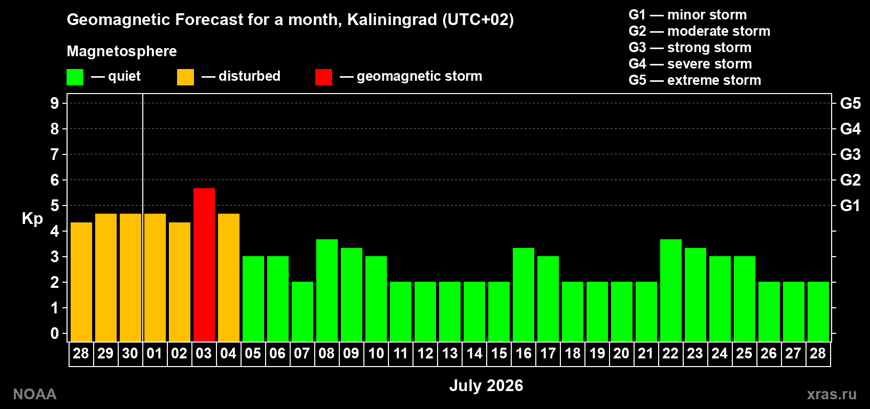 Forecast of the daily maximal value of geomagnetic index&nbsp;Kp for <b>1 month</b> (31 days) <b>from Jun 28, 2026 to Jul 28, 2026</b>