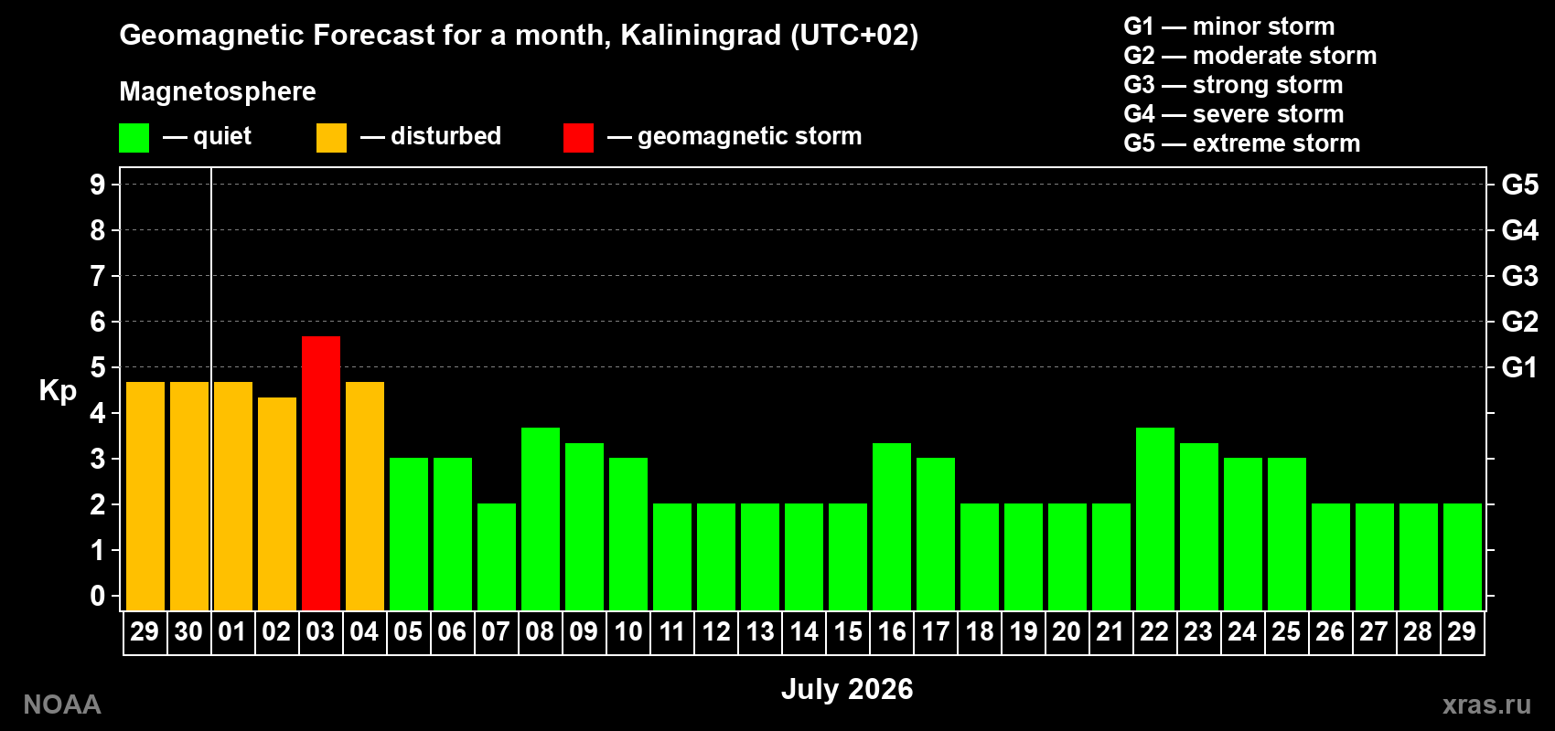 Forecast of the daily maximal value of geomagnetic index Kp for <b>1 month</b> (31 days) <b>from Jun 29, 2026 to Jul 29, 2026</b>