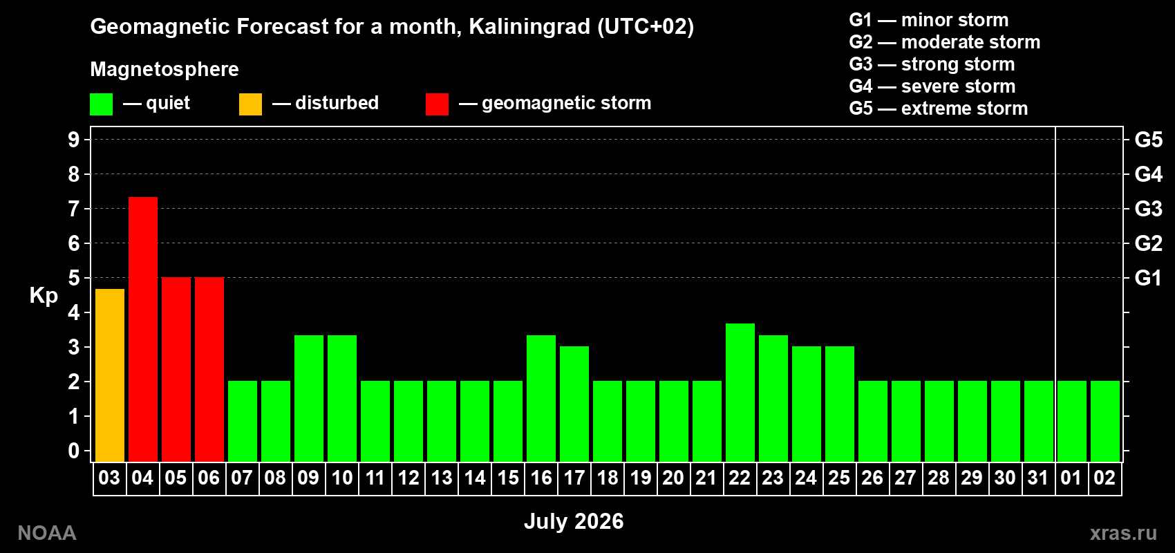 Forecast of the daily maximal value of geomagnetic index Kp for <b>1 month</b> (31 days) <b>from Jul 03, 2026 to Aug 02, 2026</b>