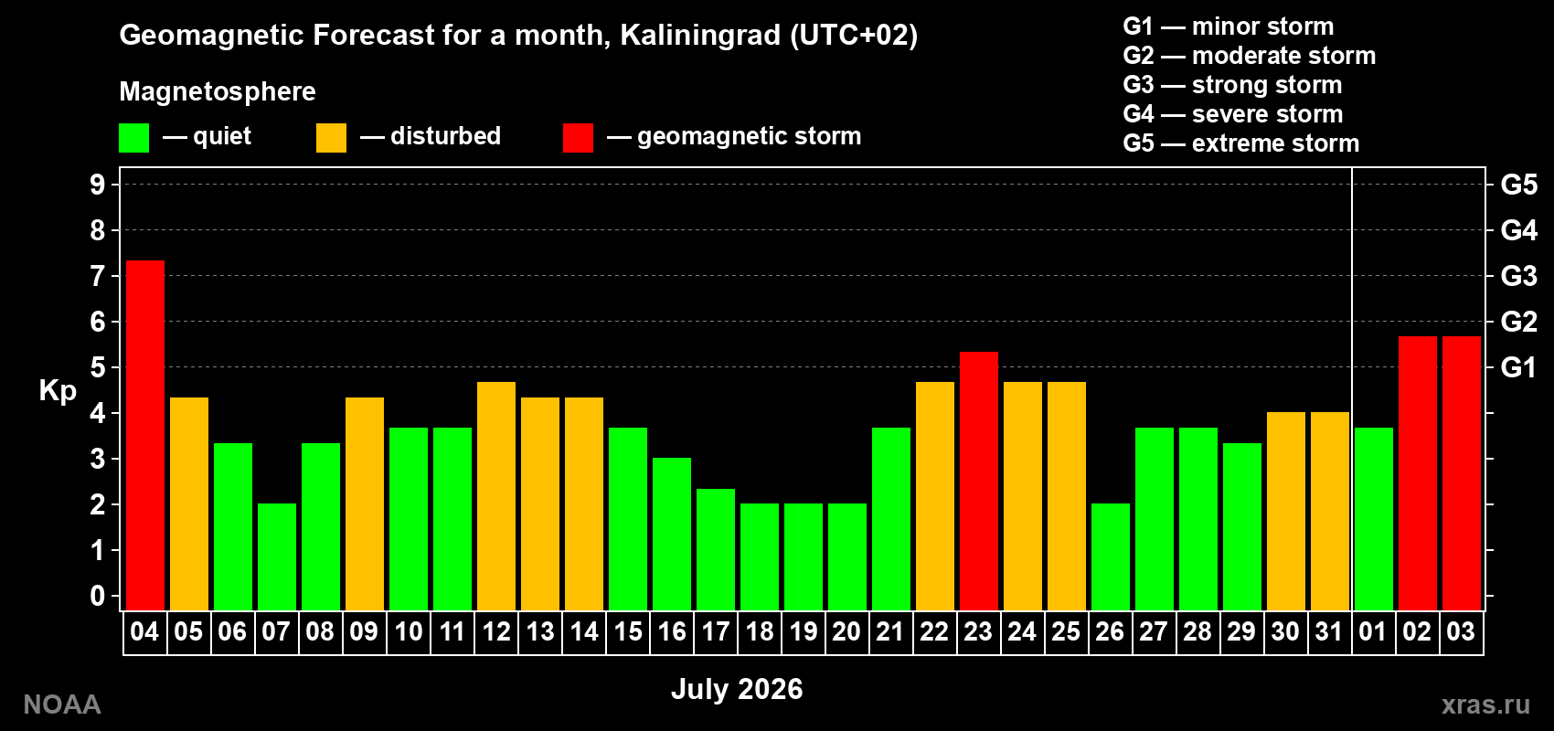 Geomagnetic index Kp forecast for the next month