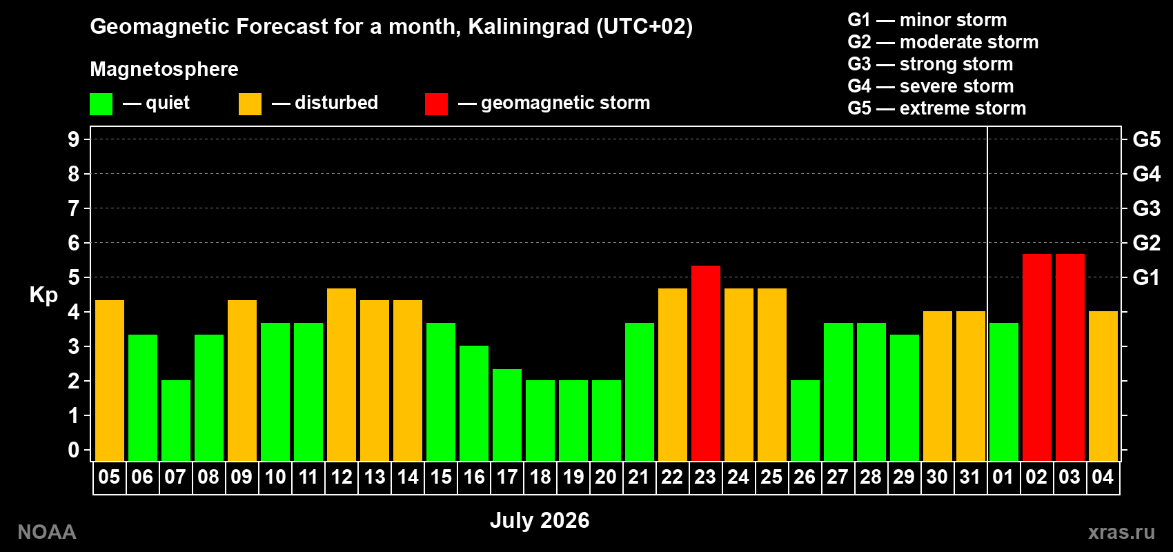 Geomagnetic index Kp forecast for the next month