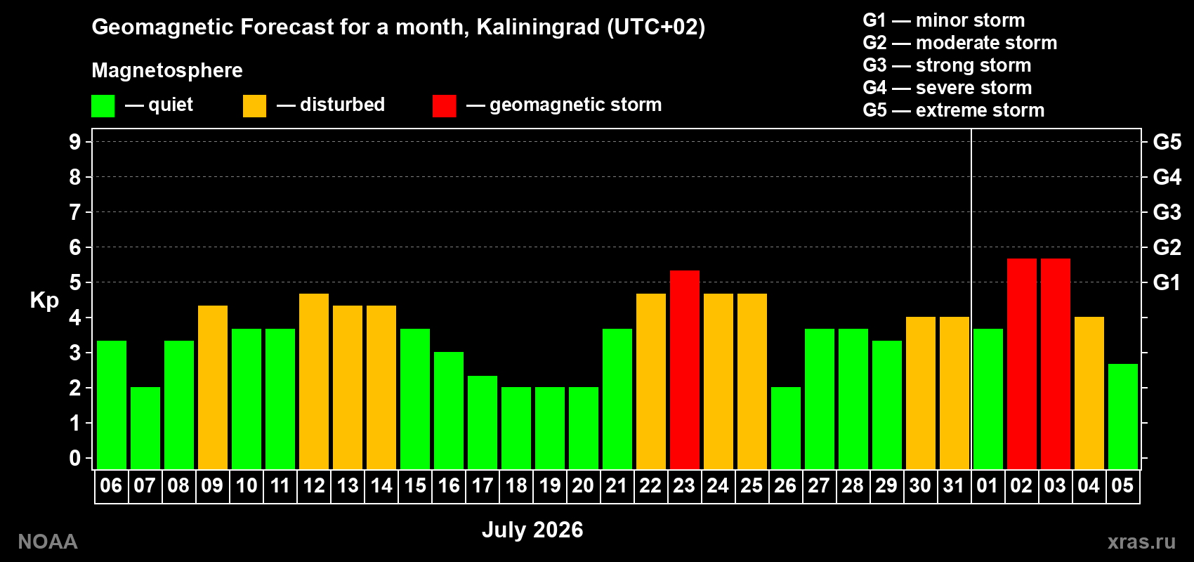 Geomagnetic index Kp forecast for the next month