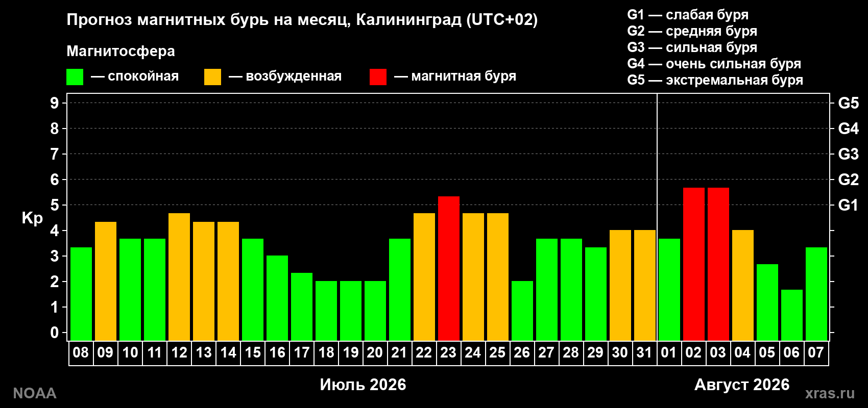 Прогноз геомагнитного индекса Kp на следующий месяц