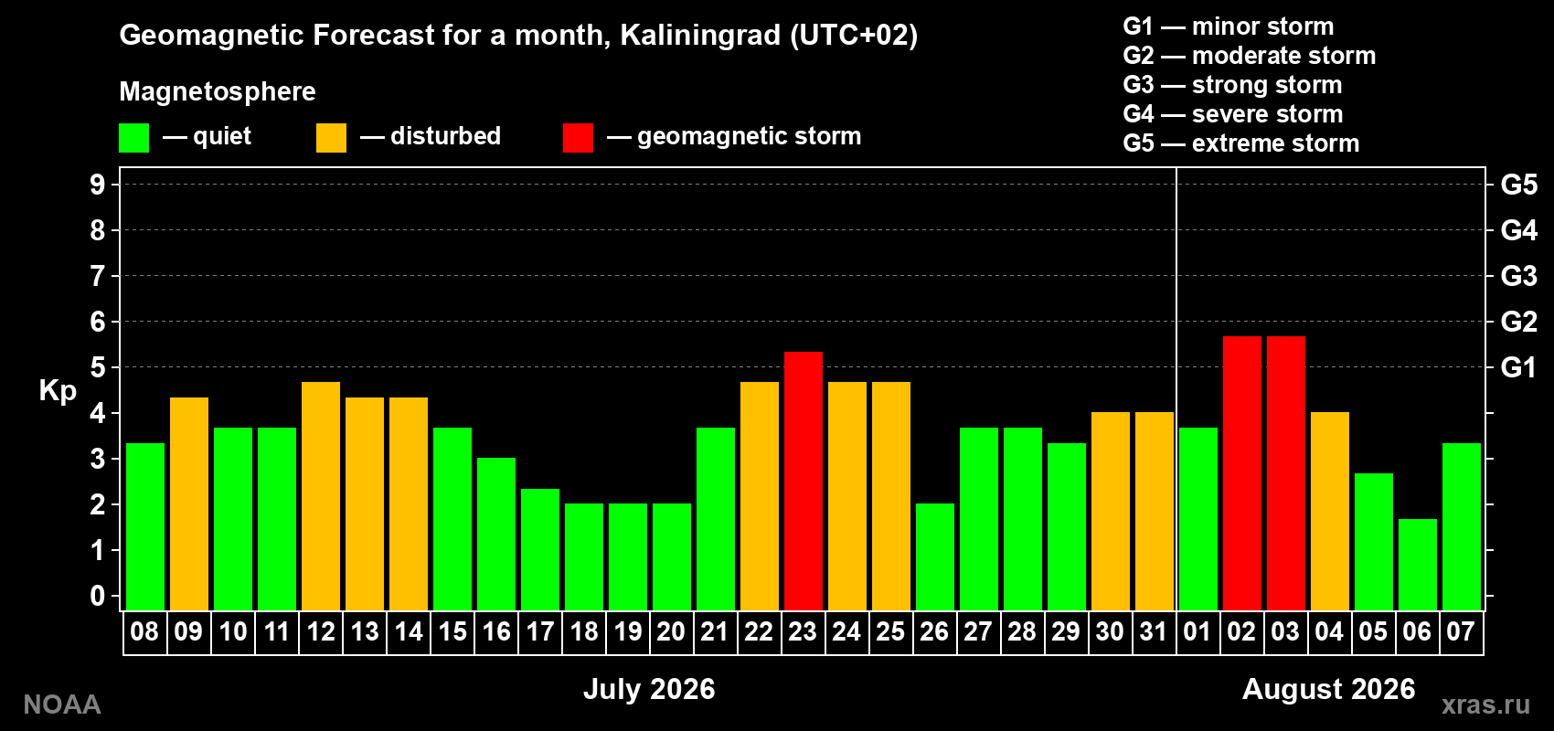 Geomagnetic index Kp forecast for the next month