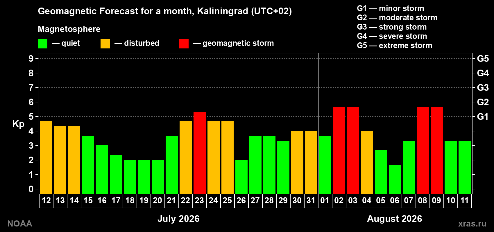 Geomagnetic index Kp forecast for the next month