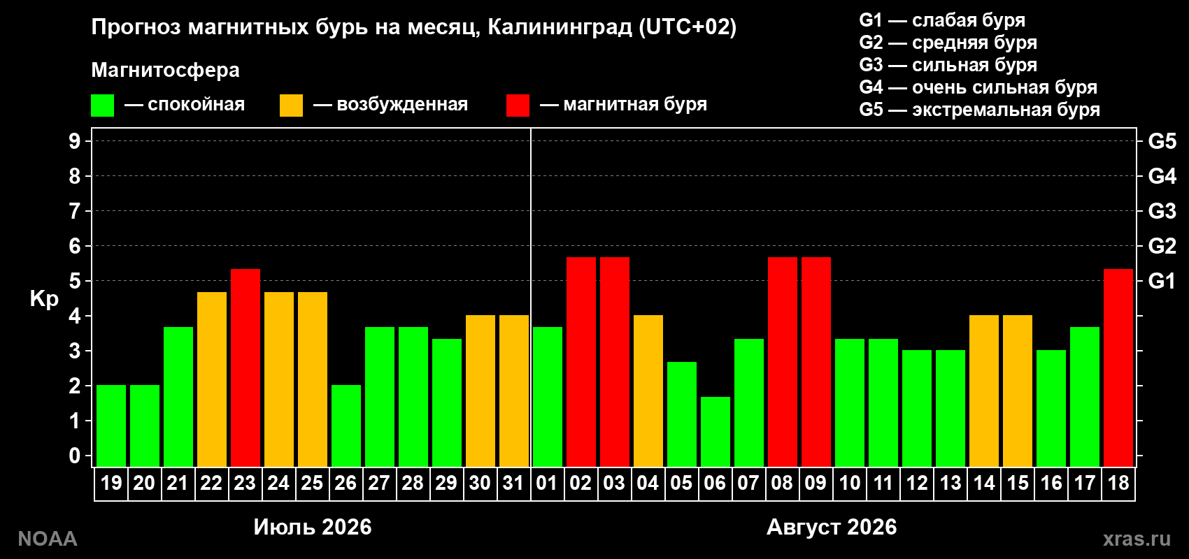 Прогноз геомагнитного индекса Kp на следующий месяц