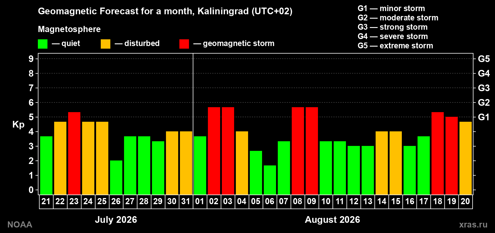Geomagnetic index Kp forecast for the next month