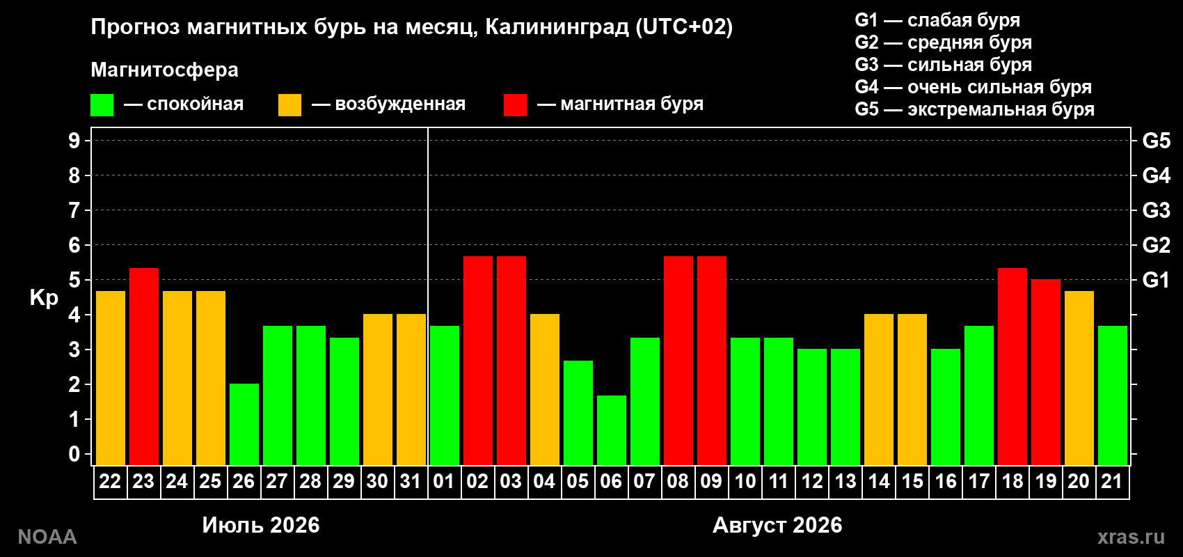 Прогноз геомагнитного индекса Kp на следующий месяц