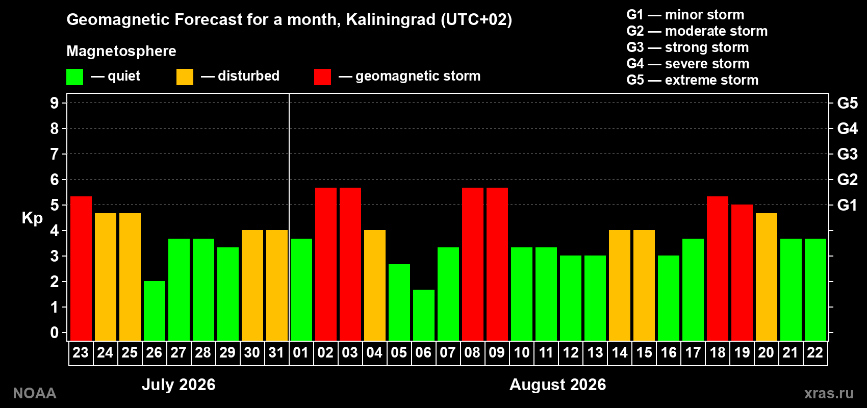 Geomagnetic index Kp forecast for the next month