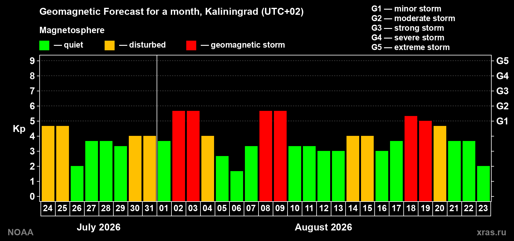 Geomagnetic index Kp forecast for the next month