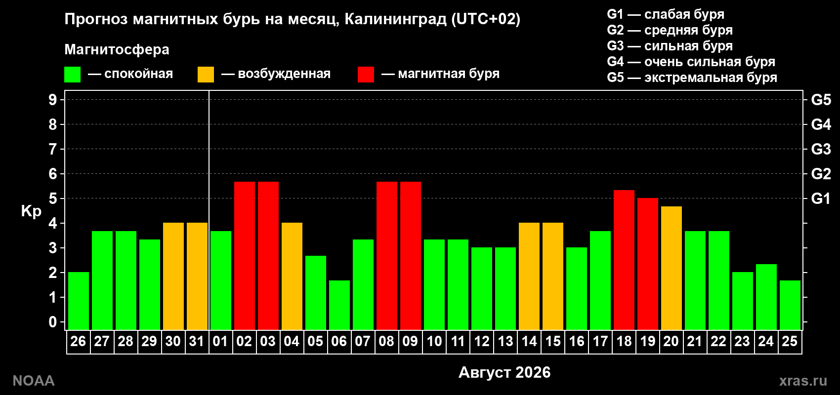 Прогноз геомагнитного индекса Kp на следующий месяц