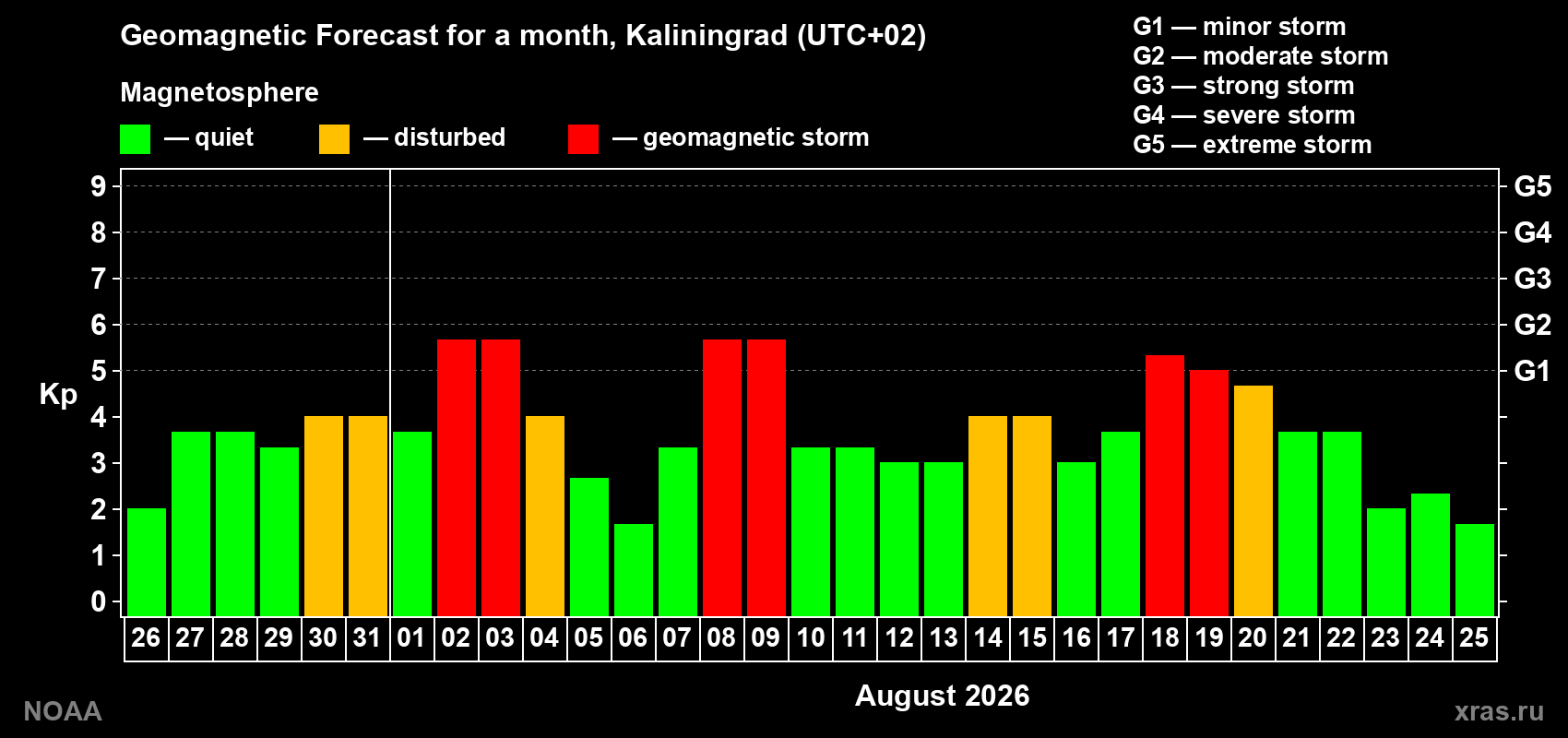 Geomagnetic index Kp forecast for the next month