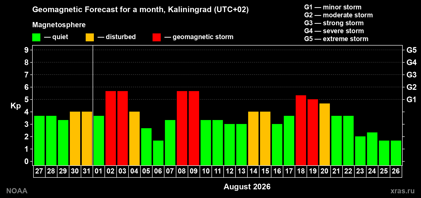 Geomagnetic index Kp forecast for the next month