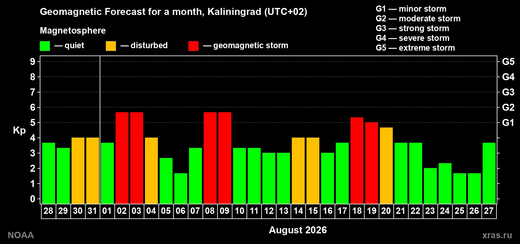 Geomagnetic index Kp forecast for the next month