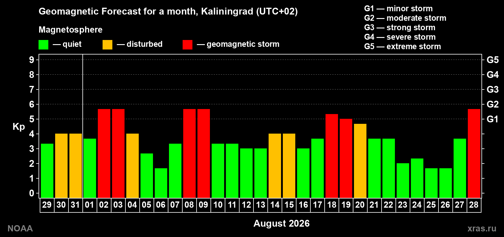 Geomagnetic index Kp forecast for the next month