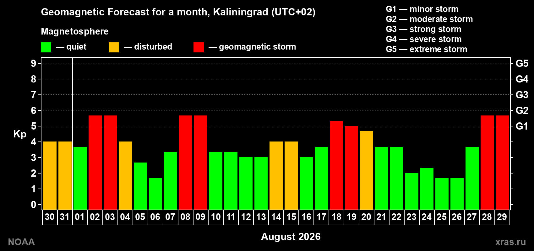Geomagnetic index Kp forecast for the next month