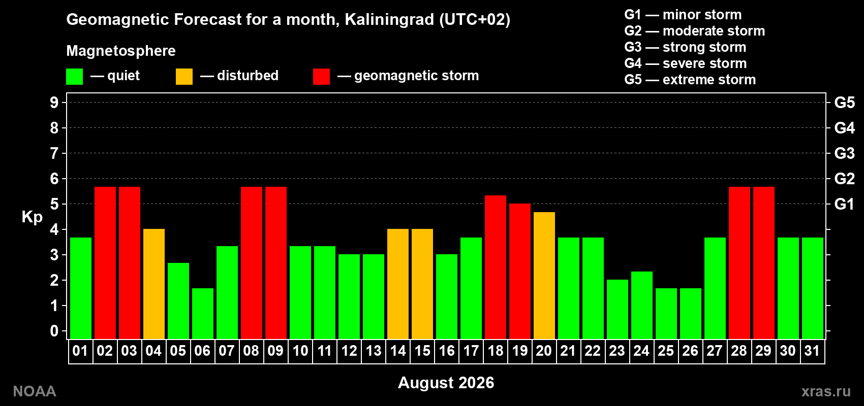 Geomagnetic index Kp forecast for the next month