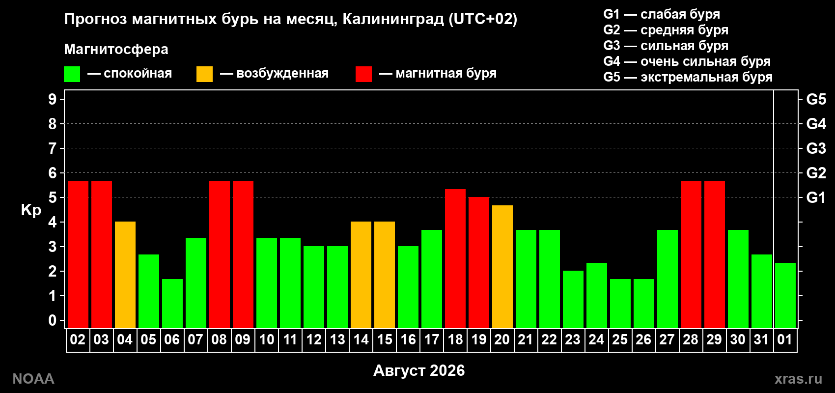 Прогноз геомагнитного индекса Kp на следующий месяц