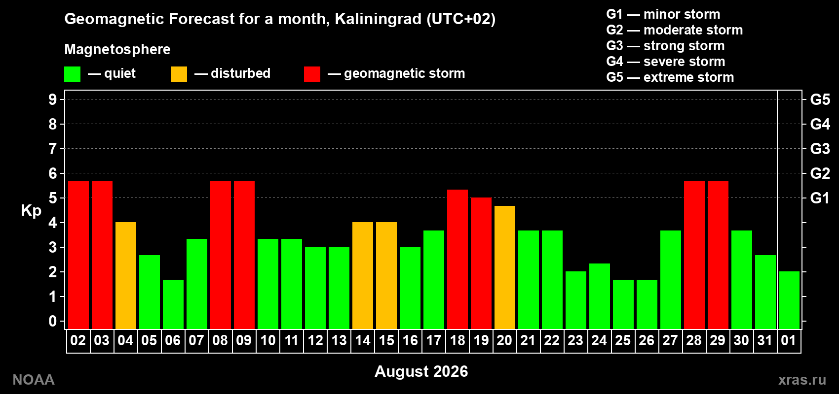 Geomagnetic index Kp forecast for the next month