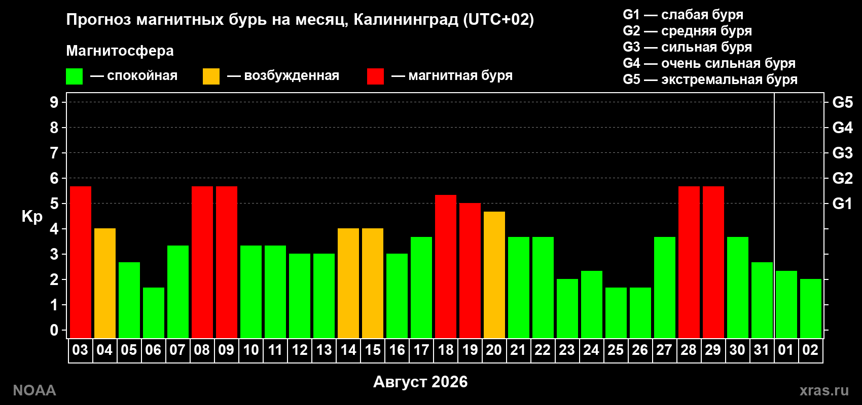 Прогноз геомагнитного индекса Kp на следующий месяц