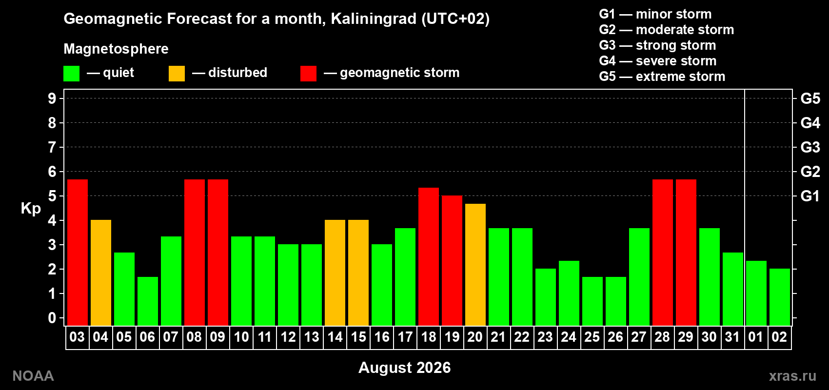 Geomagnetic index Kp forecast for the next month