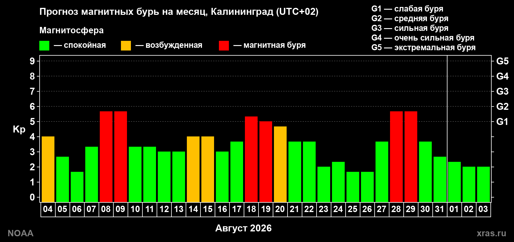 Прогноз геомагнитного индекса Kp на следующий месяц