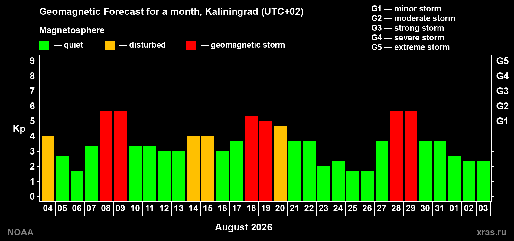 Geomagnetic index Kp forecast for the next month
