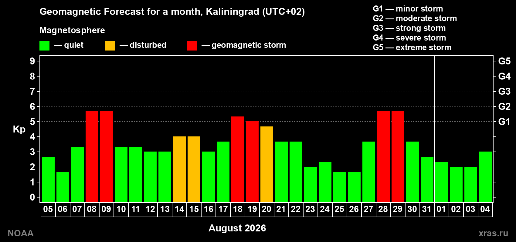 Geomagnetic index Kp forecast for the next month