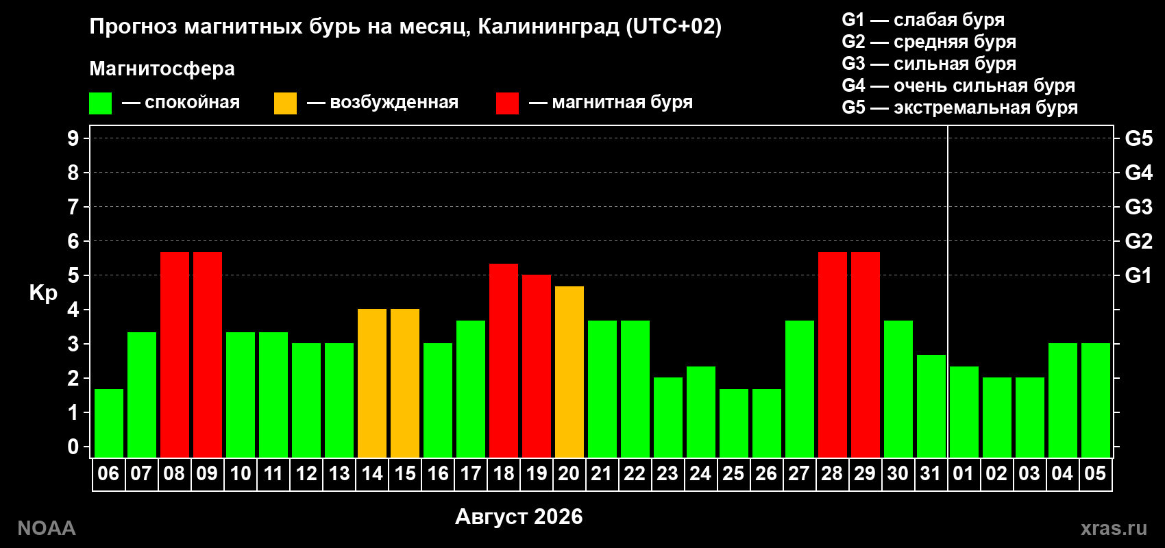 Прогноз геомагнитного индекса Kp на следующий месяц