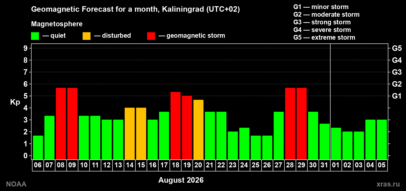 Geomagnetic index Kp forecast for the next month