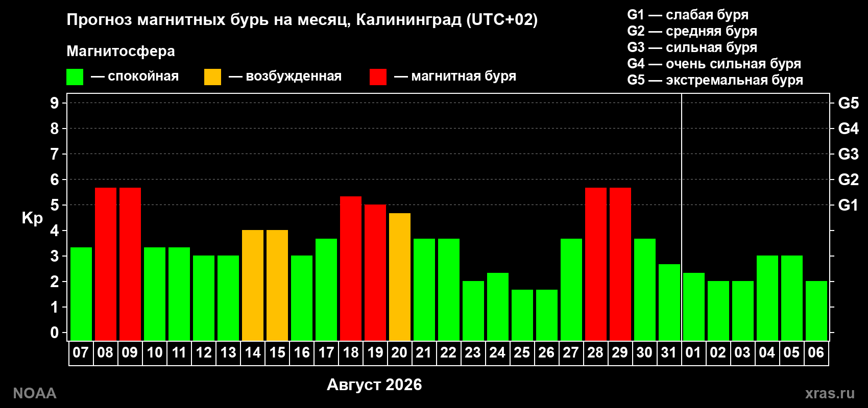 Прогноз геомагнитного индекса Kp на следующий месяц