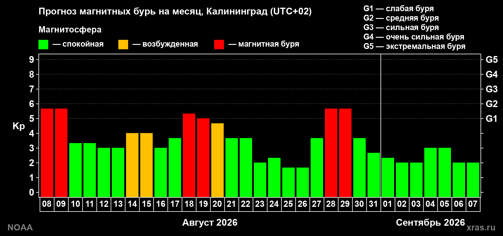 Прогноз геомагнитного индекса Kp на следующий месяц