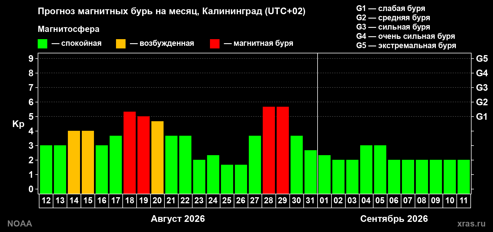 Прогноз геомагнитного индекса Kp на следующий месяц