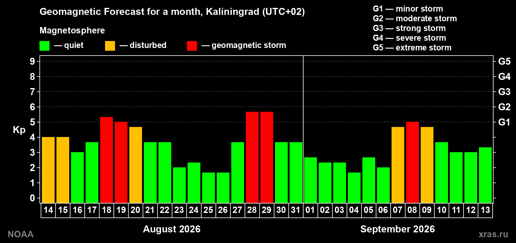 Geomagnetic index Kp forecast for the next month