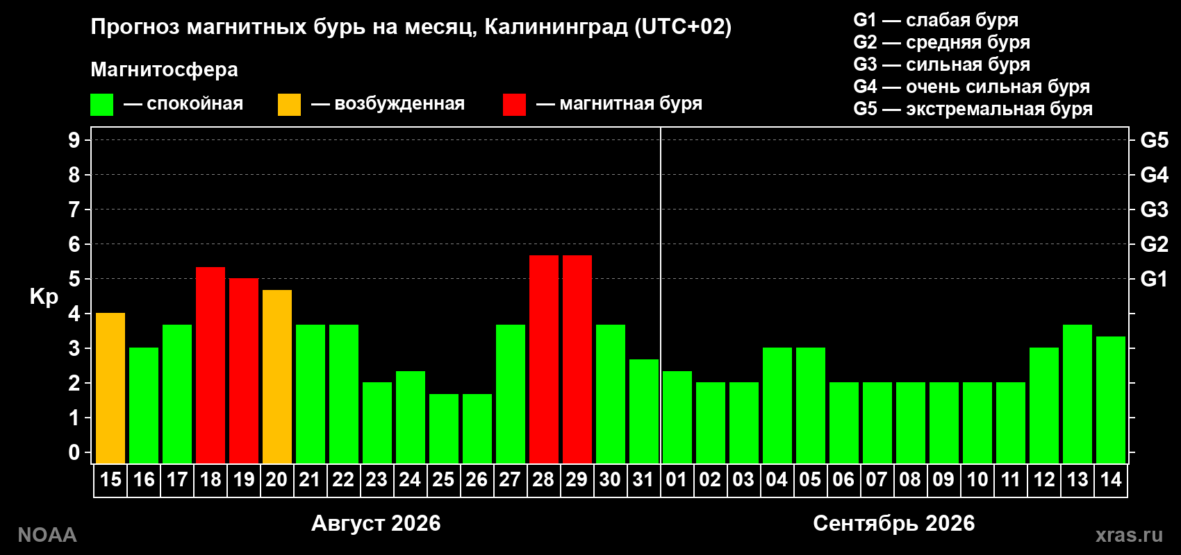 Прогноз геомагнитного индекса Kp на следующий месяц