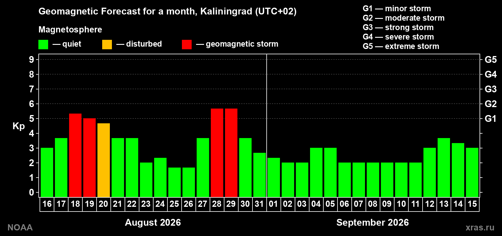 Geomagnetic index Kp forecast for the next month