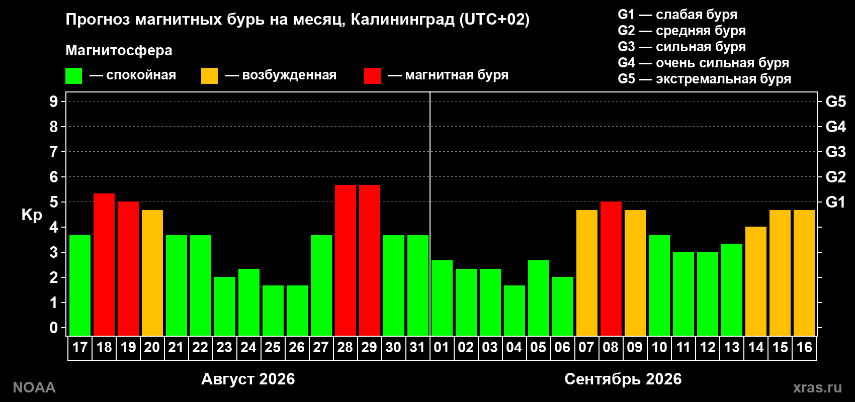 Прогноз геомагнитного индекса Kp на следующий месяц