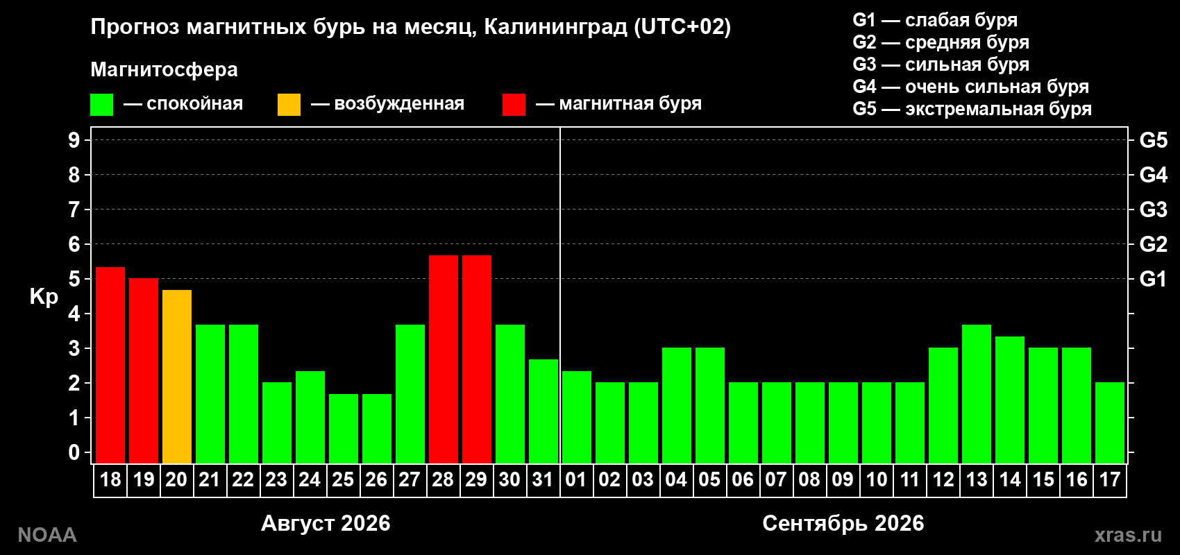 Прогноз геомагнитного индекса Kp на следующий месяц