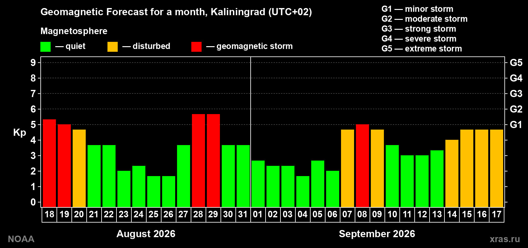 Geomagnetic index Kp forecast for the next month