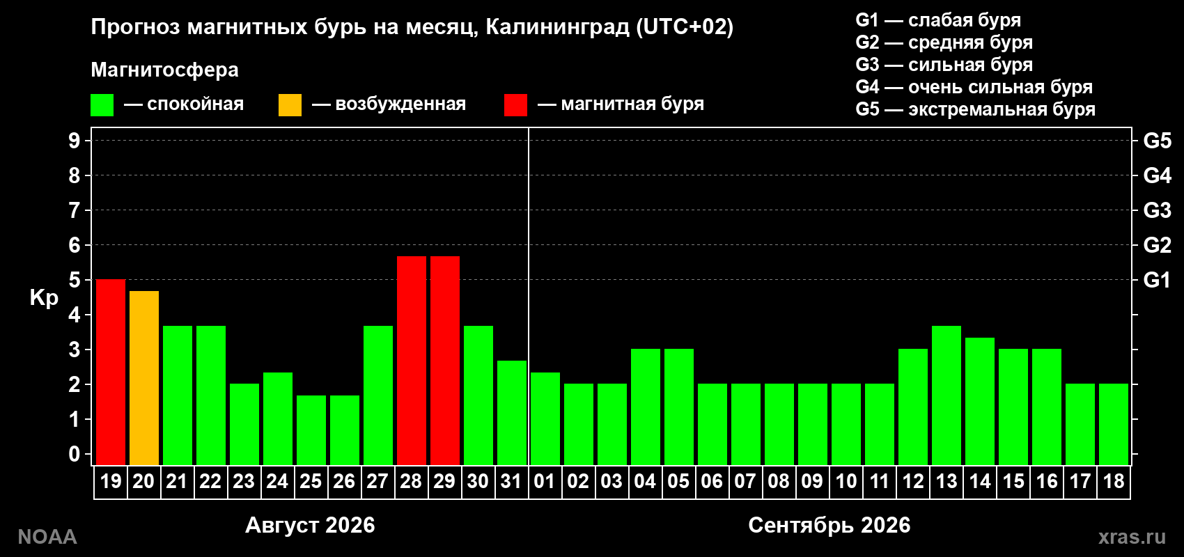 Прогноз геомагнитного индекса Kp на следующий месяц