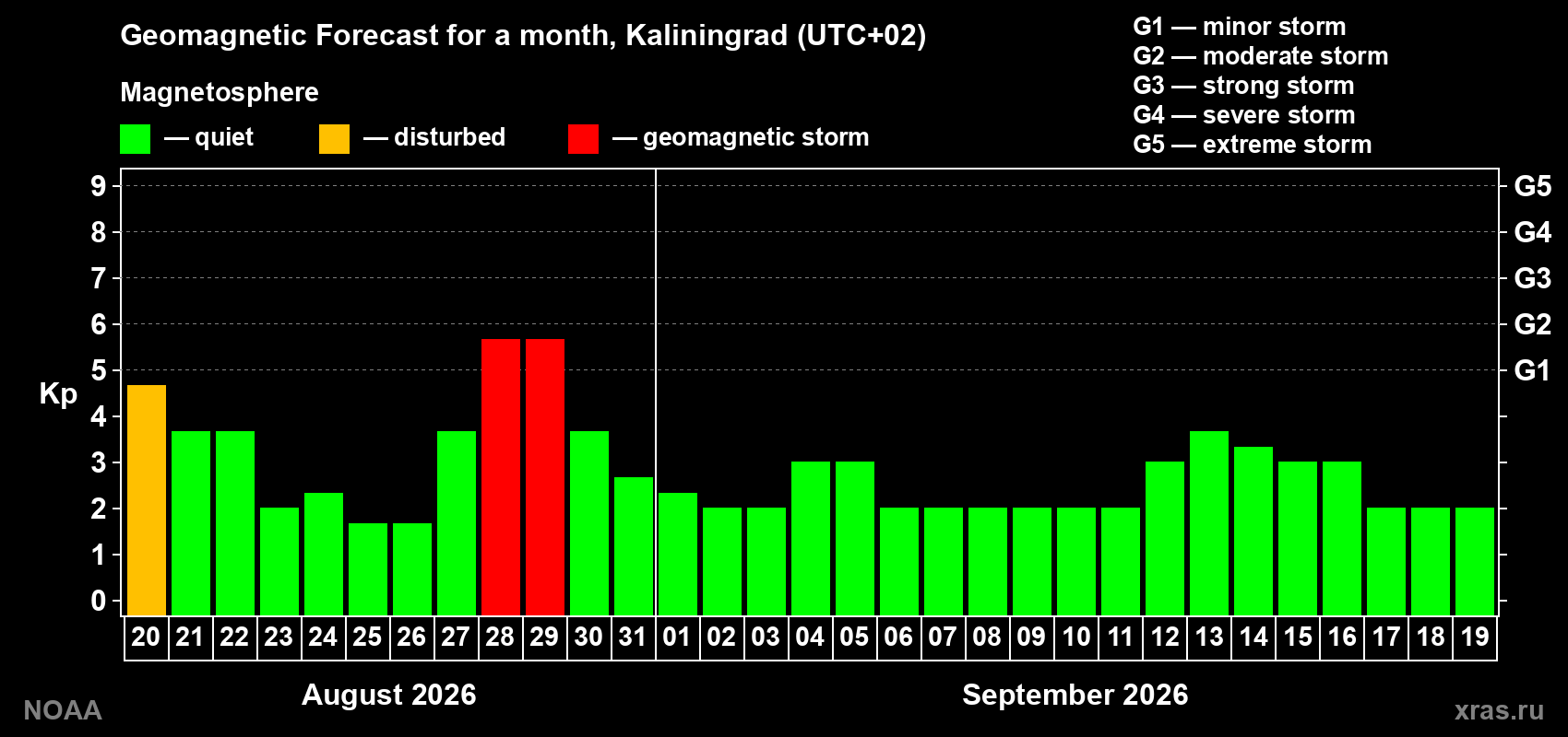 Geomagnetic index Kp forecast for the next month