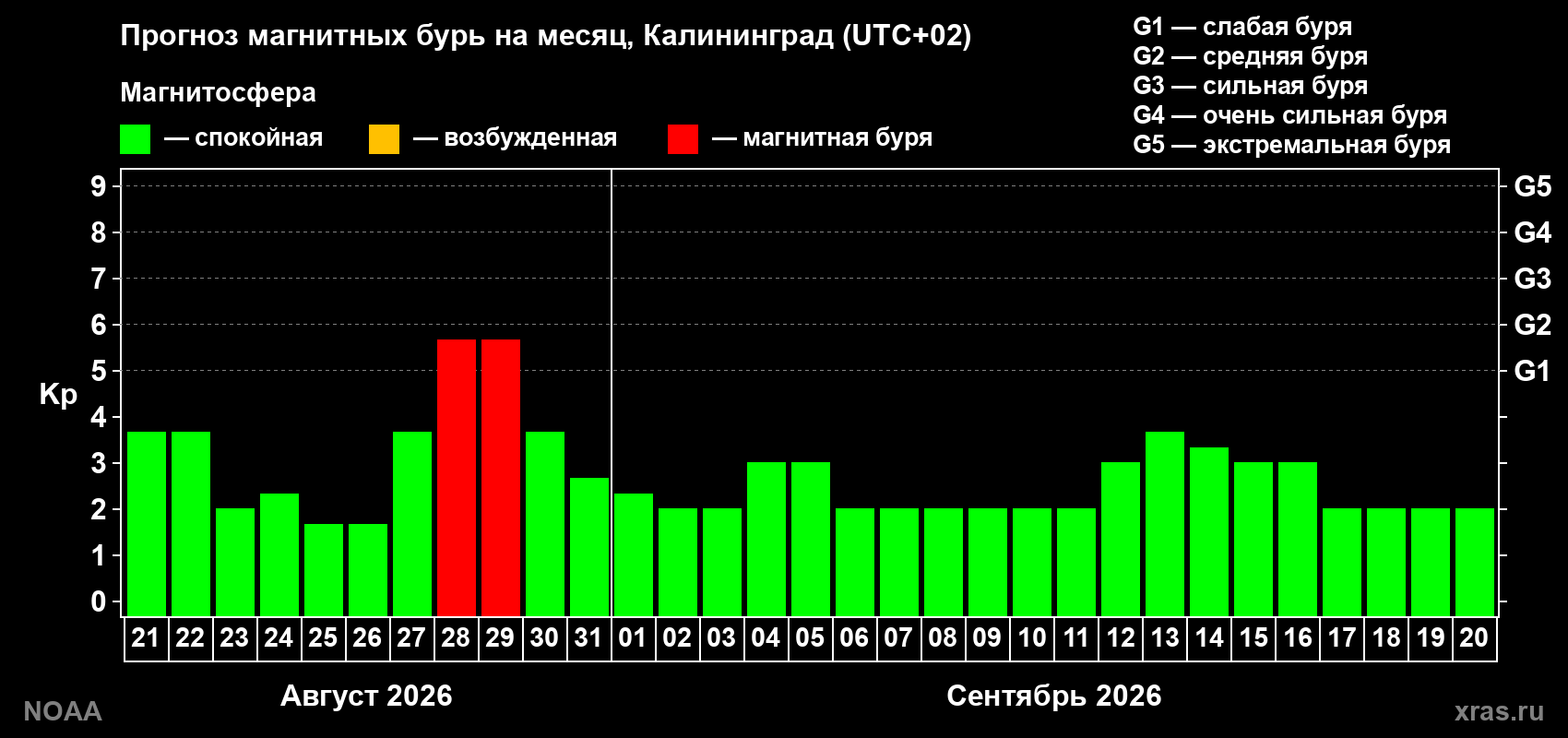 Прогноз геомагнитного индекса Kp на следующий месяц